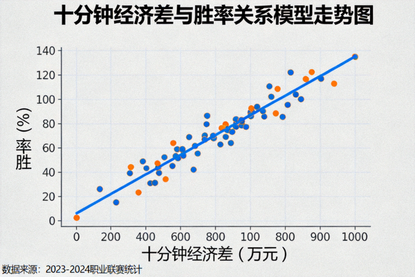 十分钟经济差与胜率关系模型走势图